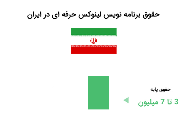 حقوق برنامه نویس لینوکس حرفه ای در ایران