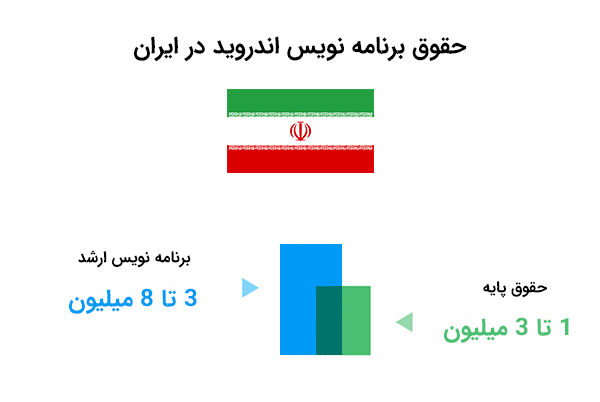حقوق طراح اپلیکیشن اندروید در ایران