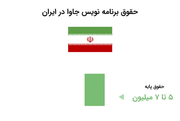 حقوق برنامه نویس جاوا در ایران - دوره جاوا مقدماتی | بی لرن