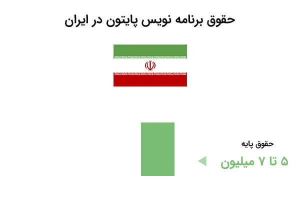 حقوق برنامه نویس پایتون در ایران - دوره پایتون مقدماتی | بی لرن