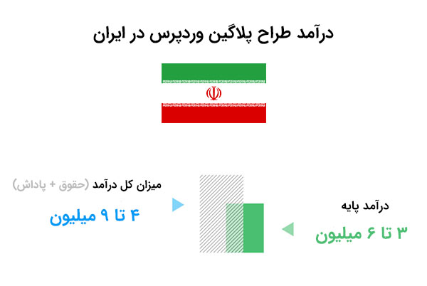 حقوق طراح پلاگین وردپرس در ایران| بی لرن