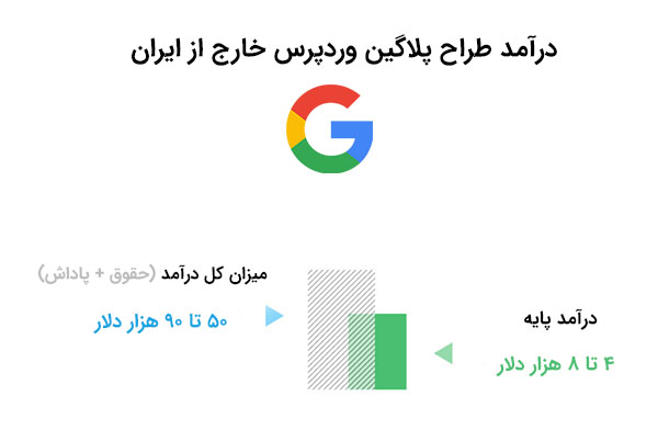 حقوق طراح پلاگین وردپرس در خارج از ایران | بی لرن