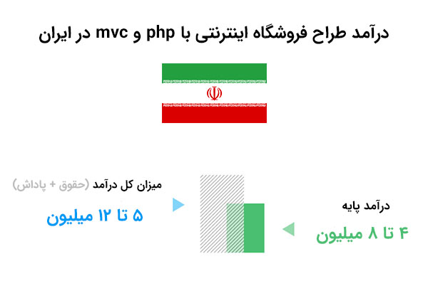 حقوق طراح فروشگاه با php و mvc در ایران| بی لرن