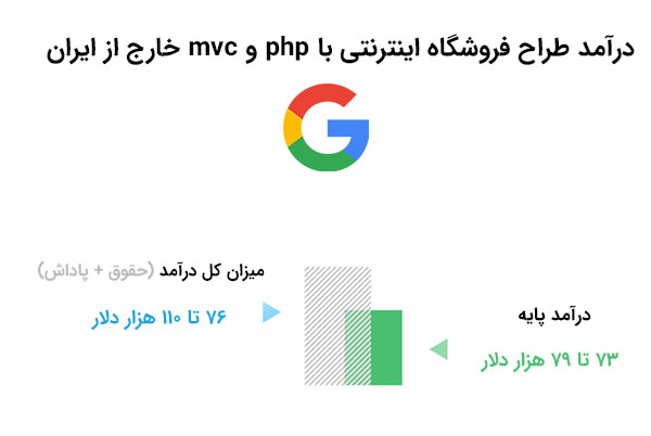 حقوق طراح فروشگاه با php و mvc در خارج از ایران| بی لرن