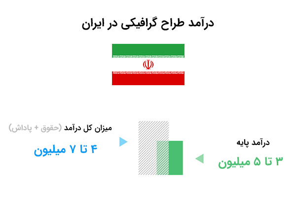 حقوق طراح گرافیکی در ایران | بی لرن