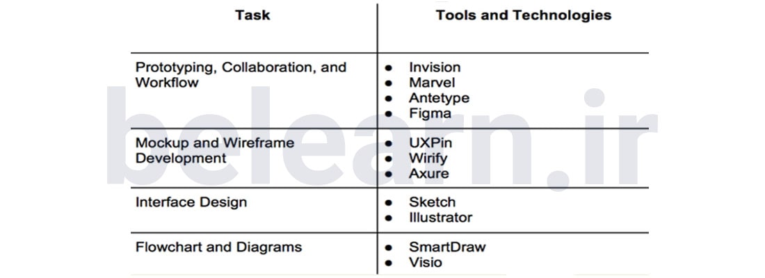 ابزار ها و تکنولوژی های مورد استفاده در بهبود UX | fd gvk