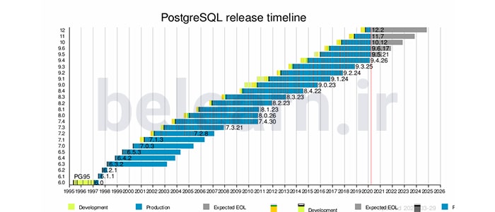پشتیبانی از انواع داده های سفارشی - PostgreSQL | بی لرن