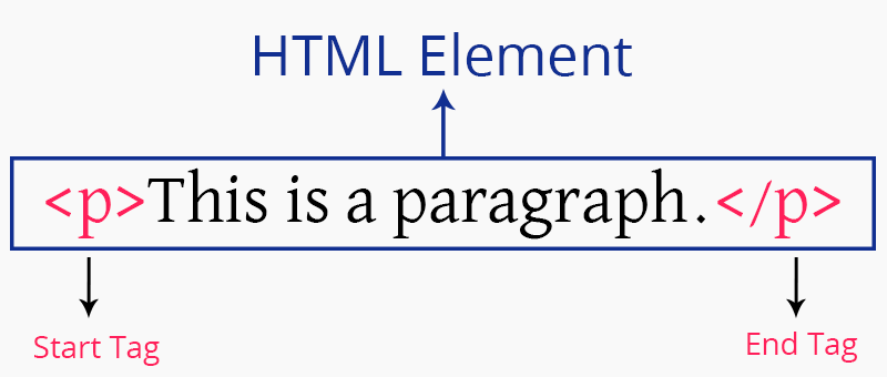 ساختار مهمترین تگ های html | بی لرن