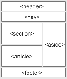 عناصر Layout در HTML