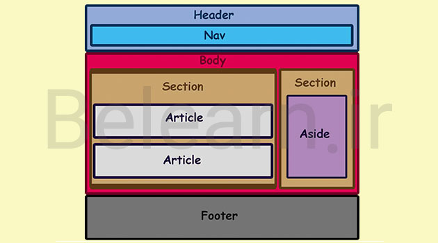 تگ Footer در HTML چیست؟