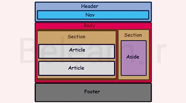 تگ header در HTML چیست؟ | بی لرن